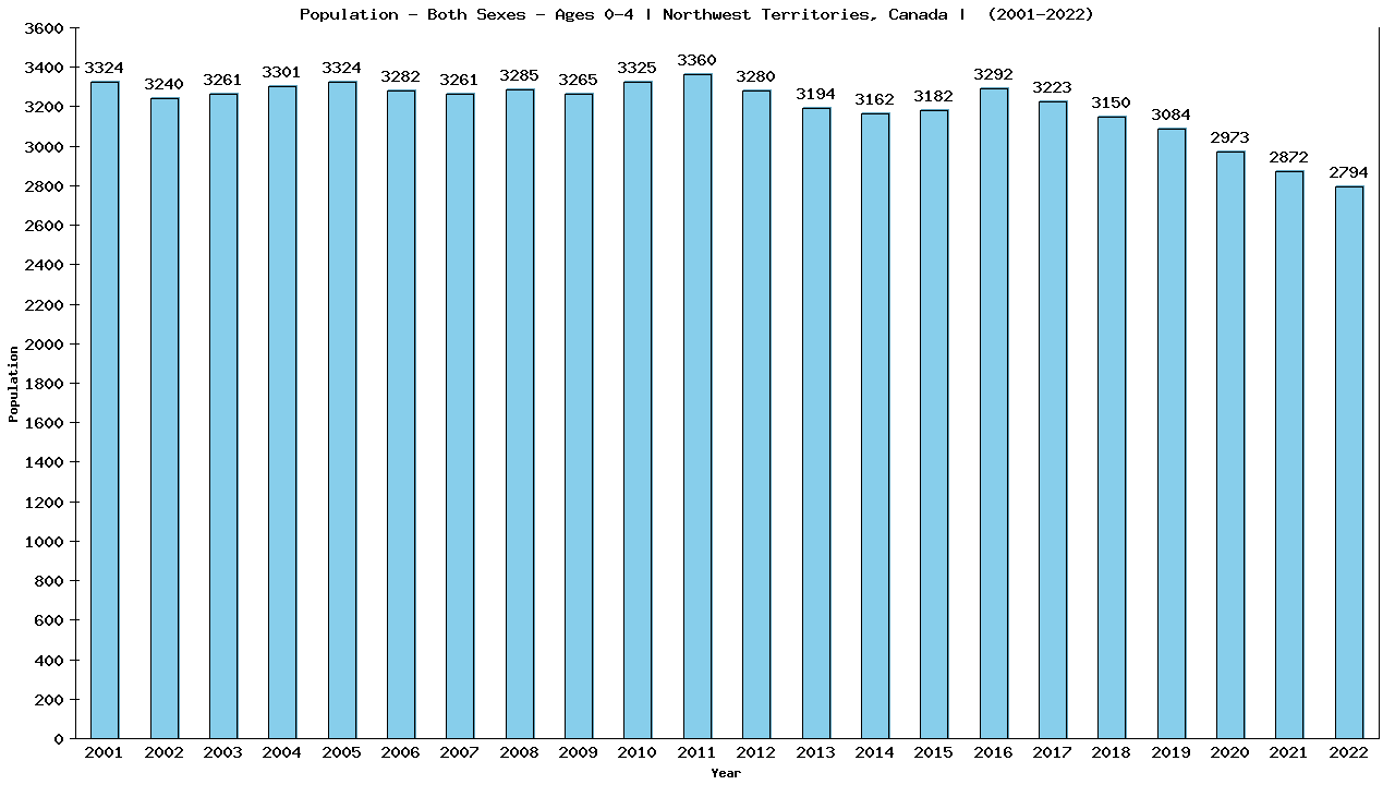 Graph showing Populalation - Pre-schooler - Aged 0-4 - [2001-2022] | Northwest Territories, Canada